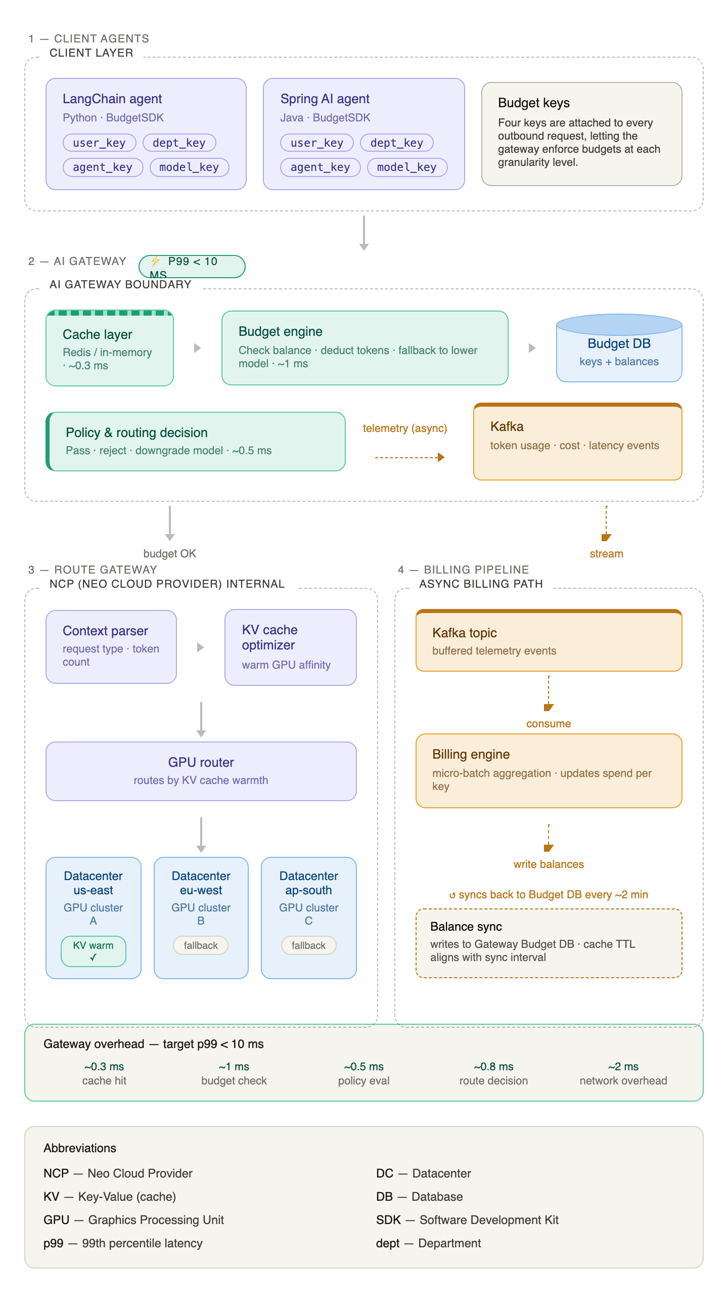 FinOps AI Gateway deployment architecture — client agents, gateway budget engine, route gateway, GPU clusters, and async billing pipeline