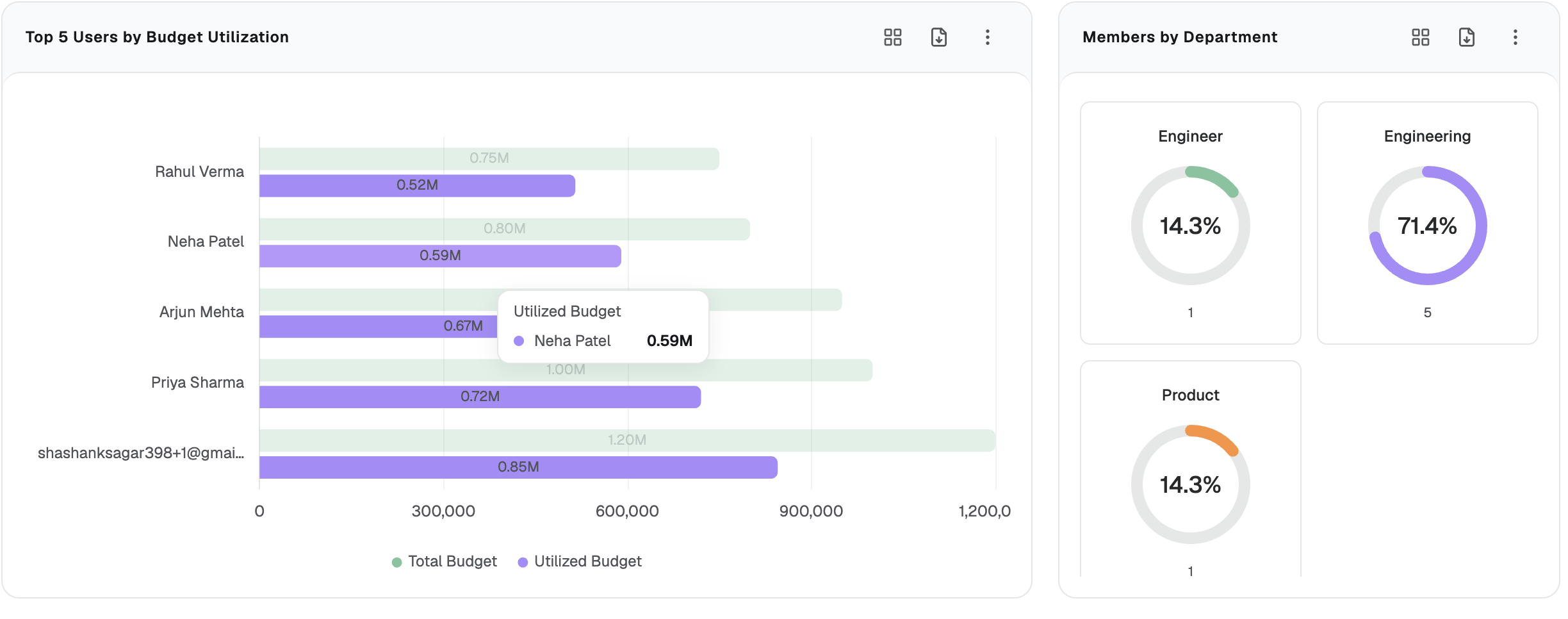 Photo 6 — Top users and department users